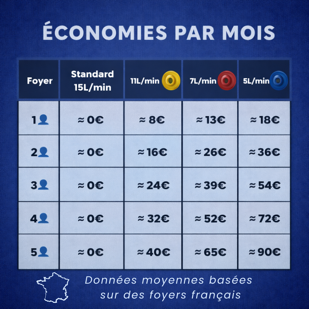 Économiseur d’eau pour réduire votre facture
