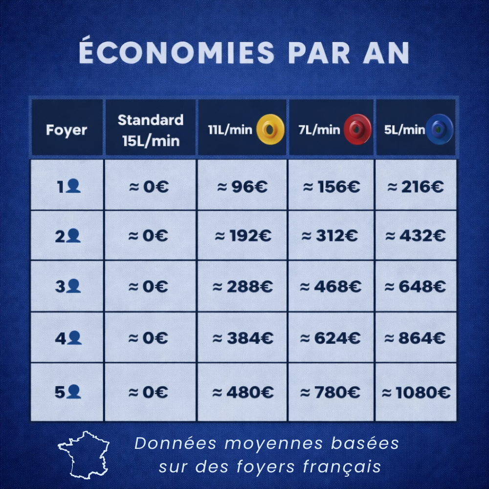 Économiseur d’eau pour réduire votre facture